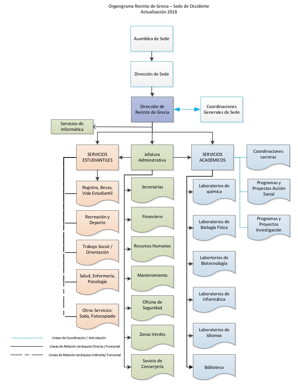 Organigrama, aprobado en Consejo de Sede, 2018